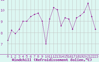 Courbe du refroidissement olien pour Dole-Tavaux (39)
