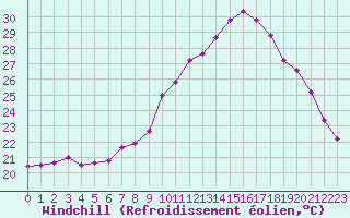 Courbe du refroidissement olien pour La Rochelle - Aerodrome (17)