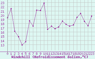 Courbe du refroidissement olien pour Cap Gris-Nez (62)
