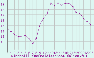 Courbe du refroidissement olien pour Ile de Groix (56)