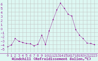 Courbe du refroidissement olien pour Embrun (05)