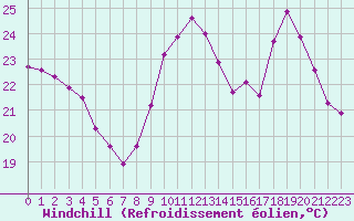 Courbe du refroidissement olien pour Saint-Cyprien (66)