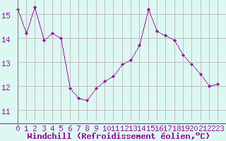 Courbe du refroidissement olien pour Dunkerque (59)