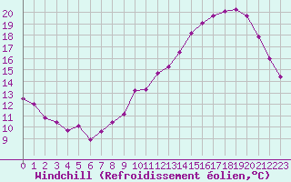 Courbe du refroidissement olien pour Rodez (12)