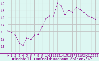 Courbe du refroidissement olien pour Lille (59)