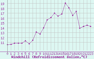 Courbe du refroidissement olien pour Nancy - Essey (54)