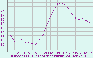 Courbe du refroidissement olien pour Frontenac (33)