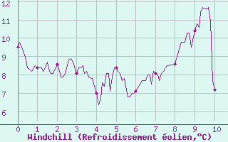 Courbe du refroidissement olien pour Lorient (56)