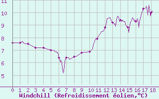 Courbe du refroidissement olien pour Chamonix-Mont-Blanc (74)