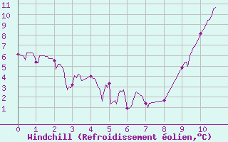 Courbe du refroidissement olien pour Bagnres-de-Luchon (31)