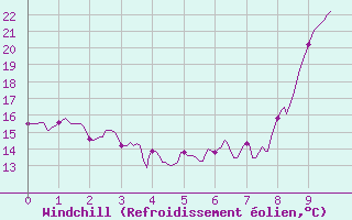 Courbe du refroidissement olien pour Solenzara - Base arienne (2B)