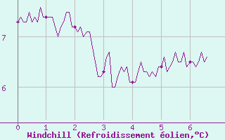 Courbe du refroidissement olien pour Cap de la Hague (50)