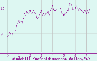 Courbe du refroidissement olien pour Ile du Levant (83)