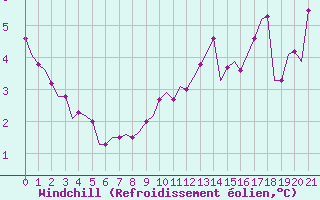 Courbe du refroidissement olien pour Laqueuille (63)