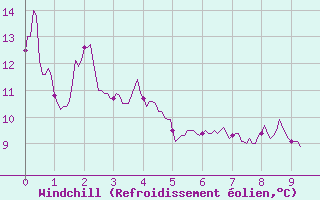 Courbe du refroidissement olien pour Beauvais (60)