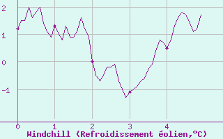 Courbe du refroidissement olien pour Formigures (66)