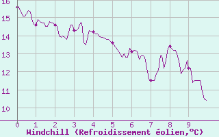 Courbe du refroidissement olien pour Grenoble/agglo Le Versoud (38)
