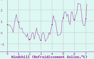 Courbe du refroidissement olien pour Formigures (66)