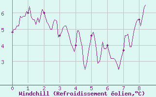 Courbe du refroidissement olien pour Cherbourg (50)