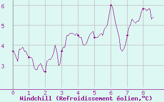 Courbe du refroidissement olien pour Luxeuil (70)