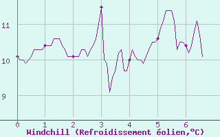 Courbe du refroidissement olien pour Dunkerque (59)
