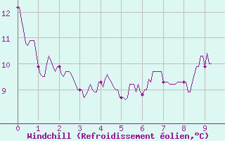 Courbe du refroidissement olien pour Avignon (84)