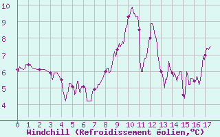 Courbe du refroidissement olien pour Gap (05)