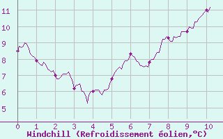 Courbe du refroidissement olien pour Mcon (71)