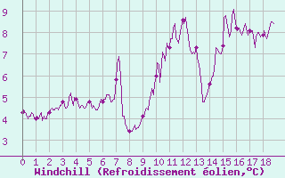 Courbe du refroidissement olien pour Dunkerque (59)