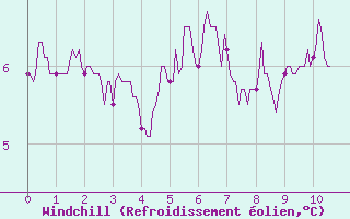 Courbe du refroidissement olien pour Albi (81)
