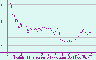 Courbe du refroidissement olien pour Nevers (58)