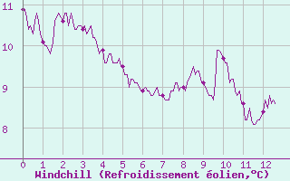 Courbe du refroidissement olien pour Lille (59)