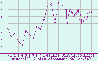 Courbe du refroidissement olien pour Quimper (29)