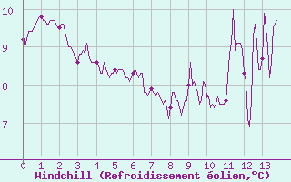 Courbe du refroidissement olien pour Saint-Quentin (02)