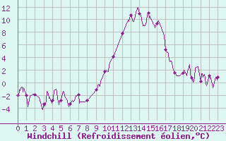 Courbe du refroidissement olien pour Pontarlier (25)