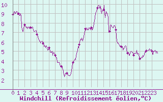 Courbe du refroidissement olien pour Rennes (35)