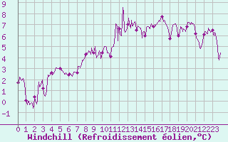 Courbe du refroidissement olien pour Orlans (45)