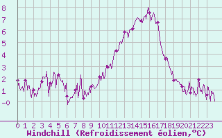 Courbe du refroidissement olien pour Brianon (05)