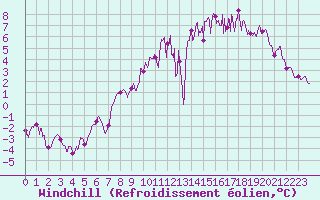 Courbe du refroidissement olien pour Beauvais (60)