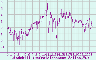 Courbe du refroidissement olien pour Ouessant (29)