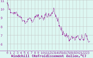 Courbe du refroidissement olien pour Cap Pertusato (2A)