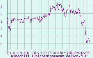 Courbe du refroidissement olien pour Aurillac (15)
