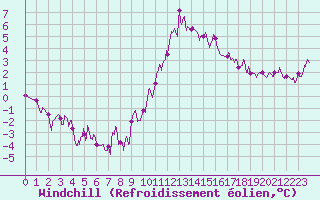 Courbe du refroidissement olien pour Guret Saint-Laurent (23)