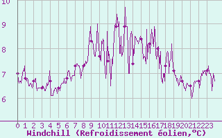 Courbe du refroidissement olien pour Lannion (22)