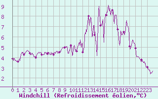Courbe du refroidissement olien pour Abbeville (80)