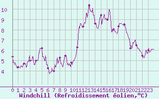 Courbe du refroidissement olien pour Toussus-le-Noble (78)