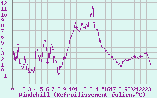 Courbe du refroidissement olien pour Vernines (63)