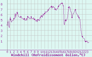 Courbe du refroidissement olien pour Reims-Prunay (51)