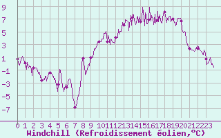 Courbe du refroidissement olien pour Nevers (58)
