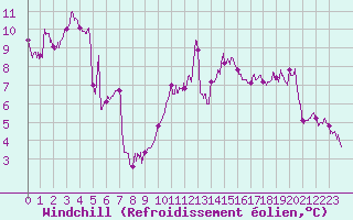 Courbe du refroidissement olien pour Cap Corse (2B)